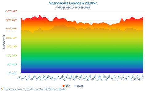 windguru sihanoukville|Weather Sihanoukville .